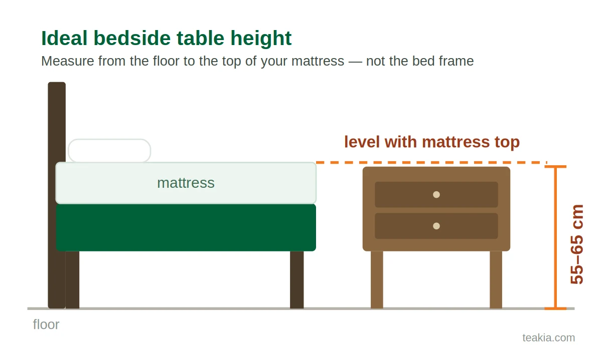 Bedside table height guide: level with the mattress top, 55 to 65 cm from the floor